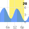 Howland Island tide chart for Sunday, December 28, 2025