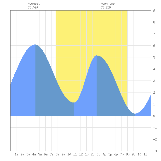 Howland Island tide chart for Monday, December 29, 2025