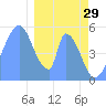 Howland Island tide chart for Monday, December 29, 2025
