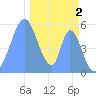 Howland Island tide chart for Tuesday, December 2, 2025