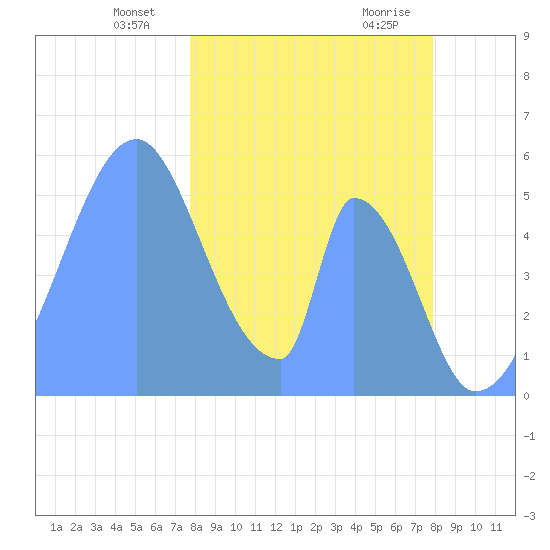 Howland Island tide chart for Tuesday, December 30, 2025