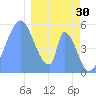 Howland Island tide chart for Tuesday, December 30, 2025