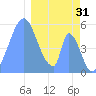 Howland Island tide chart for Wednesday, December 31, 2025