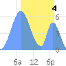 Howland Island tide chart for Thursday, December 4, 2025