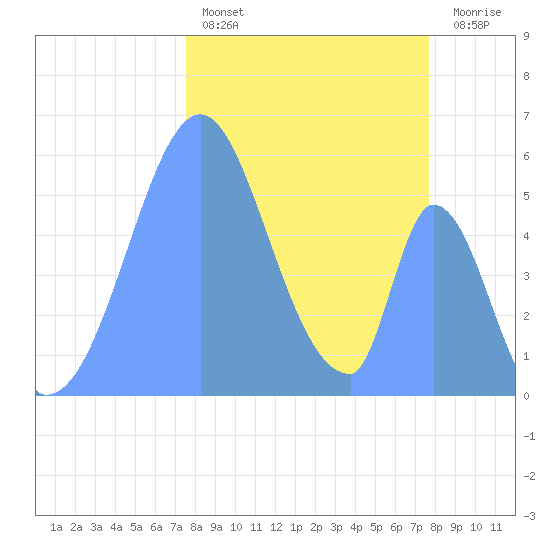 Howland Island tide chart for Friday, December 5, 2025