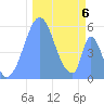 Howland Island tide chart for Saturday, December 6, 2025