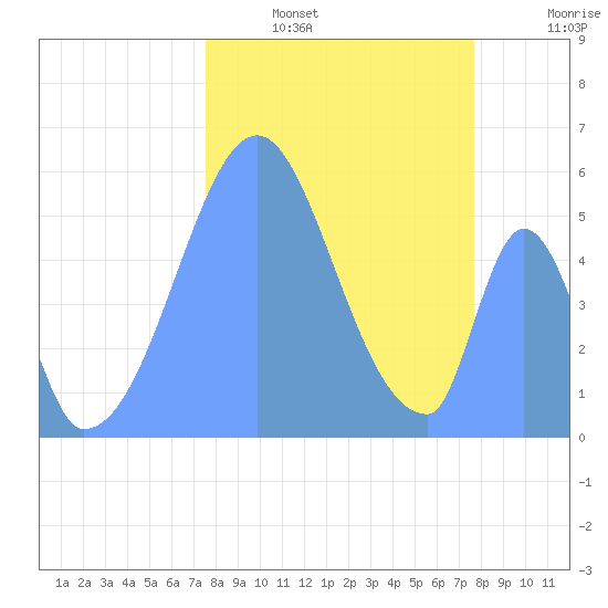 Howland Island tide chart for Sunday, December 7, 2025