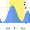 Howland Island tide chart for Sunday, December 7, 2025