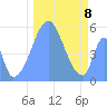 Howland Island tide chart for Monday, December 8, 2025