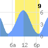 Howland Island tide chart for Tuesday, December 9, 2025
