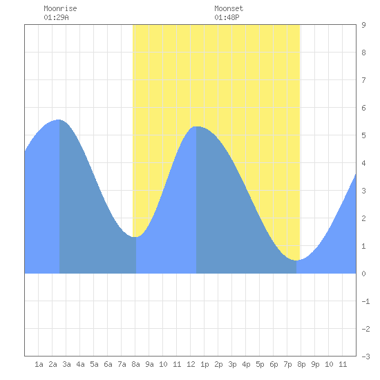 Howland Island tide chart for Saturday, January 10, 2026