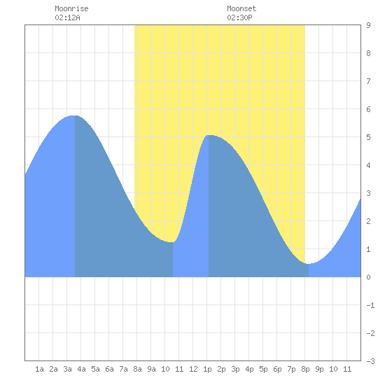 Howland Island tide chart for Sunday, January 11, 2026