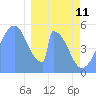 Howland Island tide chart for Sunday, January 11, 2026