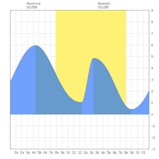 Howland Island tide chart for Monday, January 12, 2026