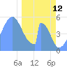 Howland Island tide chart for Monday, January 12, 2026