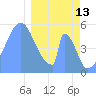 Howland Island tide chart for Tuesday, January 13, 2026