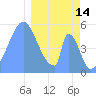 Howland Island tide chart for Wednesday, January 14, 2026