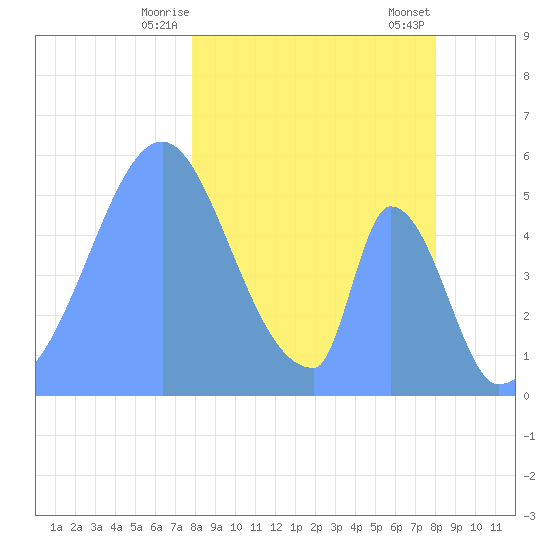 Howland Island tide chart for Thursday, January 15, 2026