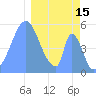 Howland Island tide chart for Thursday, January 15, 2026