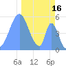 Howland Island tide chart for Friday, January 16, 2026