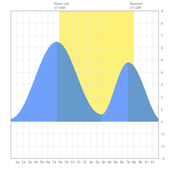 Howland Island tide chart for Saturday, January 17, 2026