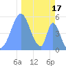 Howland Island tide chart for Saturday, January 17, 2026