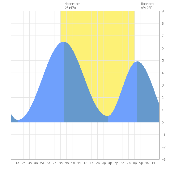 Howland Island tide chart for Monday, January 19, 2026