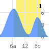 Howland Island tide chart for Thursday, January 1, 2026