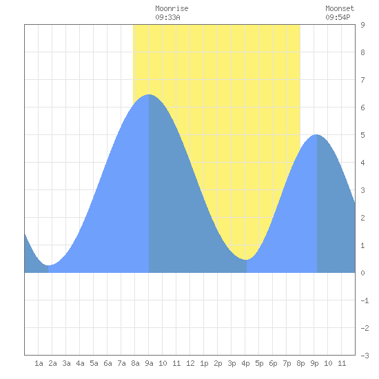 Howland Island tide chart for Tuesday, January 20, 2026