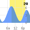 Howland Island tide chart for Tuesday, January 20, 2026