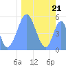 Howland Island tide chart for Wednesday, January 21, 2026