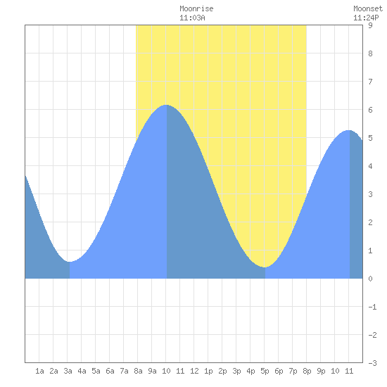 Howland Island tide chart for Thursday, January 22, 2026