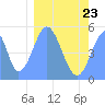 Howland Island tide chart for Friday, January 23, 2026