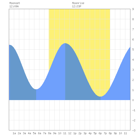Howland Island tide chart for Saturday, January 24, 2026