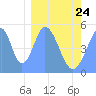 Howland Island tide chart for Saturday, January 24, 2026