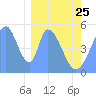 Howland Island tide chart for Sunday, January 25, 2026