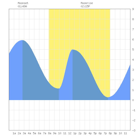 Howland Island tide chart for Monday, January 26, 2026