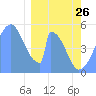 Howland Island tide chart for Monday, January 26, 2026