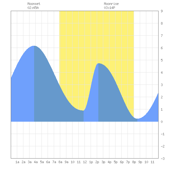 Howland Island tide chart for Tuesday, January 27, 2026