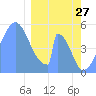 Howland Island tide chart for Tuesday, January 27, 2026