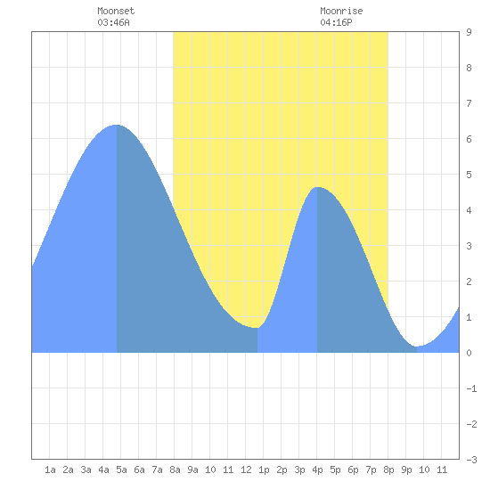 Howland Island tide chart for Wednesday, January 28, 2026