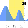 Howland Island tide chart for Wednesday, January 28, 2026