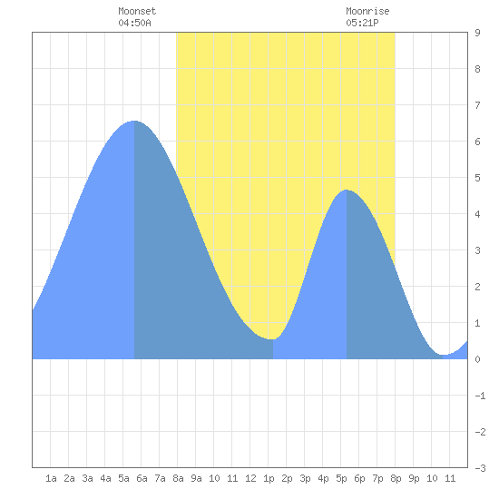 Howland Island tide chart for Thursday, January 29, 2026