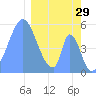 Howland Island tide chart for Thursday, January 29, 2026