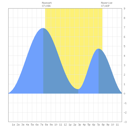 Howland Island tide chart for Friday, January 2, 2026