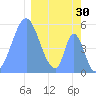 Howland Island tide chart for Friday, January 30, 2026