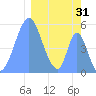 Howland Island tide chart for Saturday, January 31, 2026