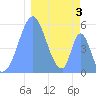 Howland Island tide chart for Saturday, January 3, 2026