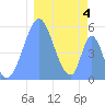 Howland Island tide chart for Sunday, January 4, 2026