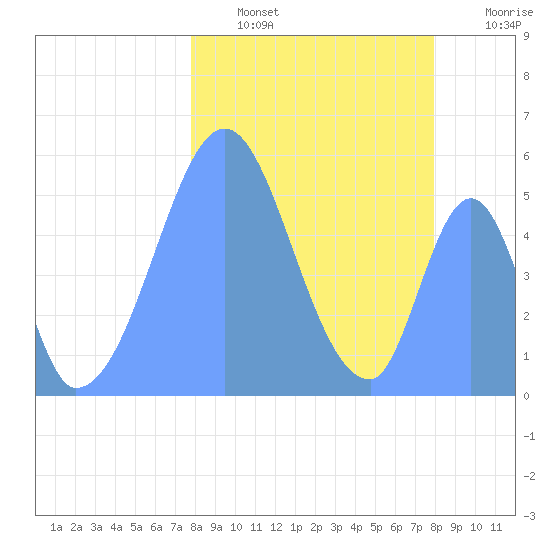Howland Island tide chart for Monday, January 5, 2026